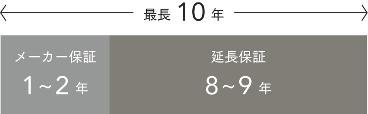 設備機器10年保証